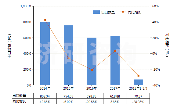 2014-2018年3月中國(guó)羥氨芐青霉素(HS29411091)出口量及增速統(tǒng)計(jì)